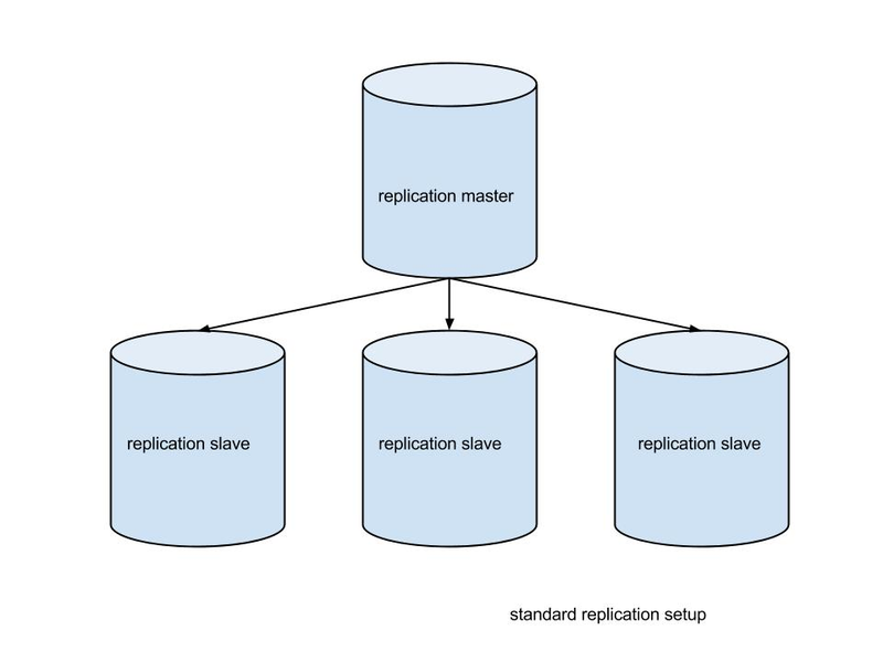 Illustration for article titled Upgrading MySQL